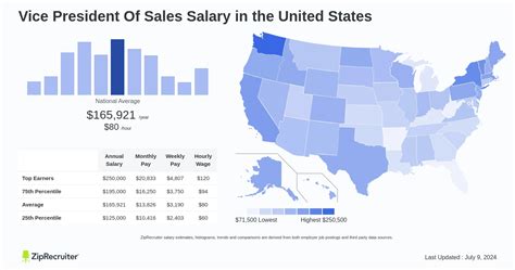 vp of sales salary